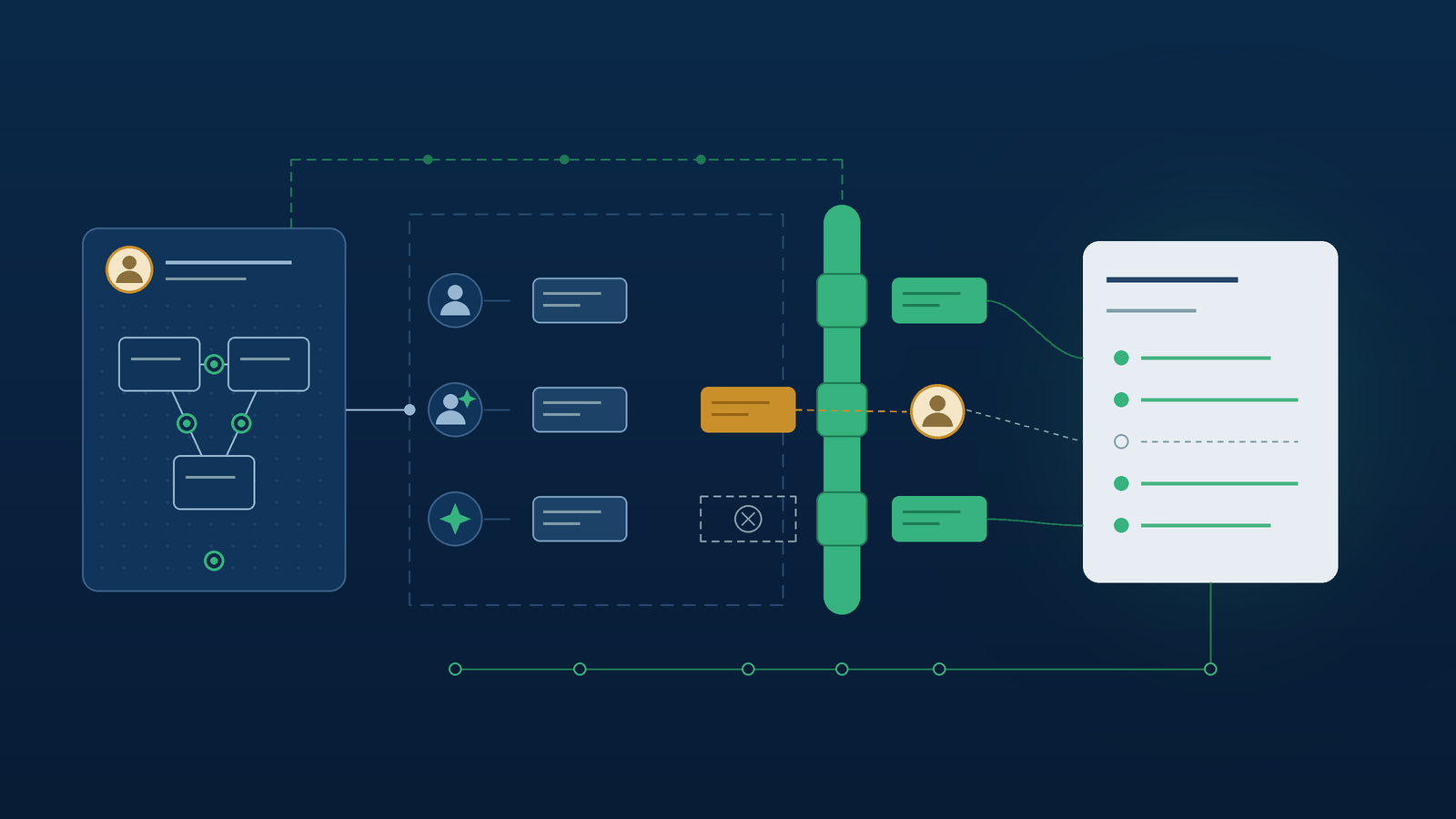 On a deep navy field, a blueprint card on the left shows a small architecture of three linked components with four green markers on it and a person at the top. It bounds a dashed space in the middle where three origins, a person, a person with a small spark and a spark alone, each send out a block of work. Every block meets the same tall green band. Two cross it and flow into a light card on the right; one is stopped and crossed out; one amber block waits at the band while a person beside it decides, and the card keeps an empty row for it. A dashed green line runs from the blueprint over the top into the band, and a thin line of evidence runs underneath everything.