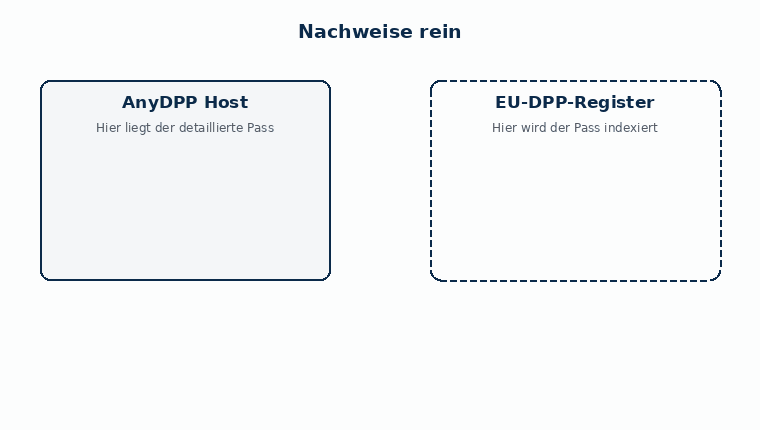 Animiertes Diagramm in vier Schritten. Erstens: Produktnachweise gelangen in AnyDPP Host, wo der vollständige digitale Produktpass auf europäischer Infrastruktur liegt, mit verschlüsseltem Backup an einem separaten Speicherort. Zweitens: nur die eindeutige Kennung und die erforderlichen Registrierungsmetadaten werden für die DPP-Registry der Europäischen Kommission vorbereitet, unter der Identität des Wirtschaftsakteurs. Drittens: die Registry indexiert den Pass und speichert diese Kennung und die Registrierungsdaten, nicht den detaillierten Inhalt. Viertens: eine zuständige Behörde wie der Zoll ruft die Registrierungsdaten in der Registry ab und gelangt zum Pass an seinem Hosting-Ort. Eine Käuferin oder ein Käufer geht nicht über die Registry: der Datenträger am Produkt führt unmittelbar zum Pass.