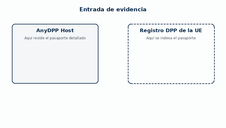 Diagrama animado en cuatro pasos. Uno: las pruebas del producto entran en AnyDPP Host, donde el pasaporte digital de producto completo se conserva en infraestructura europea con una copia de seguridad cifrada en un almacenamiento separado. Dos: solo el identificador único y los metadatos de registro exigidos se preparan para el Registro de DPP de la Comisión Europea, bajo la identidad del operador económico. Tres: el Registro indexa el pasaporte y almacena ese identificador y los datos de registro, no el contenido detallado. Cuatro: una autoridad competente como la aduana consulta los datos de registro en el Registro y llega al pasaporte allí donde está alojado. Una persona compradora no pasa por el Registro: el soporte de datos del producto lleva directamente al pasaporte.
