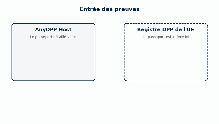 Diagramme animé en quatre étapes. Un : les preuves du produit entrent dans AnyDPP Host, où le passeport numérique de produit complet est conservé sur une infrastructure européenne, avec une sauvegarde chiffrée sur un stockage distinct. Deux : seuls l'identifiant unique et les métadonnées d'enregistrement requises sont préparés pour le registre DPP de la Commission européenne, sous l'identité de l'opérateur économique. Trois : le registre indexe le passeport et conserve cet identifiant et les données d'enregistrement, non le contenu détaillé. Quatre : une autorité compétente telle que la douane consulte les données d'enregistrement dans le registre et atteint le passeport là où il est hébergé. Un acheteur ne passe pas par le registre : le support de données apposé sur le produit mène directement au passeport.