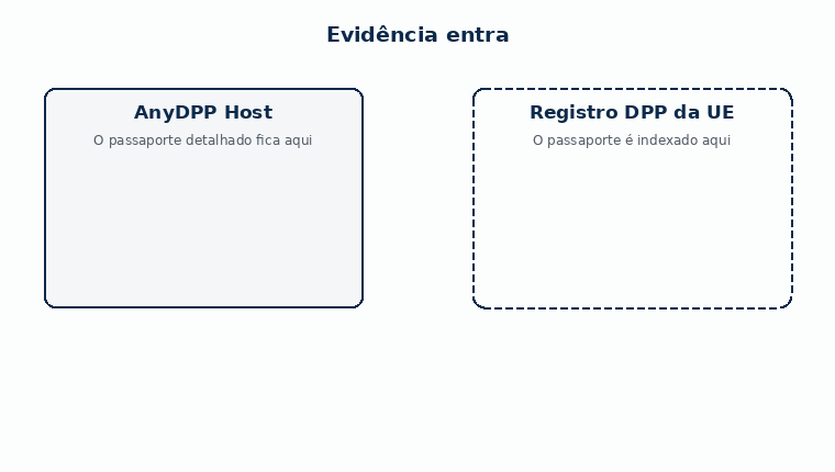 Diagrama animado em quatro passos. Um: as evidências do produto entram no AnyDPP Host, onde o passaporte digital de produto completo fica em infraestrutura europeia, com backup criptografado em um armazenamento separado. Dois: apenas o identificador único e os metadados de registro exigidos são preparados para o Registro de DPP da Comissão Europeia, sob a identidade do operador econômico. Três: o Registro indexa o passaporte e armazena esse identificador e os dados de registro, não o conteúdo detalhado. Quatro: uma autoridade competente como a aduana consulta os dados de registro no Registro e chega ao passaporte onde ele está hospedado. Quem compra não passa pelo Registro: o portador de dados no produto leva diretamente ao passaporte.
