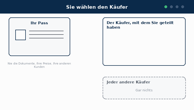 Animiertes Diagramm in vier Schritten. Erstens: links steht Ihr Pass, rechts zwei Käufer, von denen noch keiner etwas sieht. Zweitens: Sie teilen den Pass mit genau einem Käufer, und Angaben samt ihrer Nachweisstütze wandern zu diesem Käufer, während der andere weiterhin nichts sieht. Drittens: die Ansicht des Käufers zeigt die Werte und daneben Abdeckung, Konfidenz, Dokumentenklasse und die Frische der Prüfung, und niemals die Quelldokumente, Ihre Preise oder Ihre anderen Kunden. Viertens: Sie beenden die Weitergabe, es wandern keine weiteren Aktualisierungen, und was der Käufer bereits erhalten hat, bleibt, wo es ist.