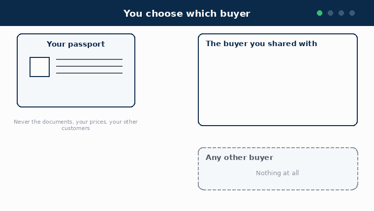 Animated diagram in four steps. One: your passport sits on the left and two buyers on the right, neither of them seeing anything yet. Two: you share the passport with one buyer only, and facts together with their evidence support travel to that buyer while the other buyer still sees nothing. Three: the buyer's view shows the fact values and, beside them, coverage, confidence, document class and how recently each was verified, and never the source documents, your prices or your other customers. Four: you stop the sharing, no further updates travel, and the record the buyer already received stays where it is.
