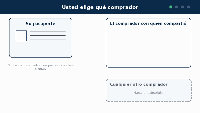 Diagrama animado en cuatro pasos. Uno: a la izquierda está su pasaporte y a la derecha dos compradores, ninguno de los cuales ve nada todavía. Dos: usted comparte el pasaporte con un solo comprador, y los hechos junto con su respaldo de evidencia viajan hasta ese comprador, mientras el otro sigue sin ver nada. Tres: la vista del comprador muestra los valores y, al lado, cobertura, confianza, clase de documento y cuán reciente es cada verificación, y nunca los documentos de origen, sus precios ni sus otros clientes. Cuatro: usted detiene el acceso, no viaja ninguna actualización más, y el registro que el comprador ya recibió se queda donde está.