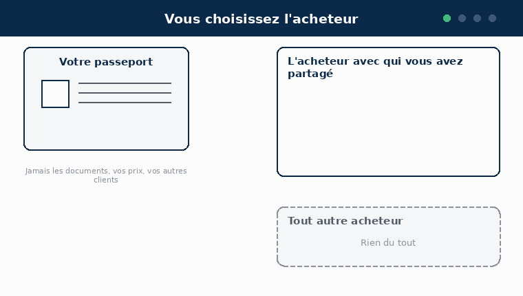 Diagramme animé en quatre étapes. Un: à gauche votre passeport, à droite deux acheteurs, dont aucun ne voit encore quoi que ce soit. Deux: vous partagez le passeport avec un seul acheteur, et les faits accompagnés de leur appui de preuve voyagent vers cet acheteur, tandis que l'autre ne voit toujours rien. Trois: la vue de l'acheteur montre les valeurs et, à côté, la couverture, la confiance, la classe du document et la fraîcheur de chaque vérification, et jamais les documents sources, vos prix ou vos autres clients. Quatre: vous arrêtez le partage, aucune mise à jour ne voyage plus, et ce que l'acheteur a déjà reçu reste où il est.