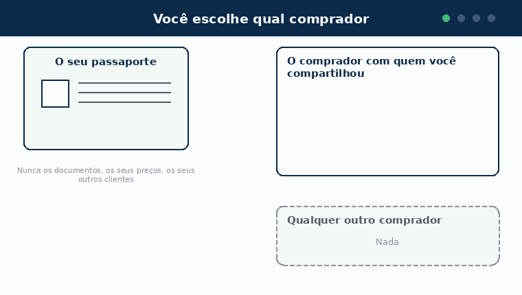 Diagrama animado em quatro passos. Um: à esquerda está o seu passaporte e à direita dois compradores, nenhum deles vendo nada ainda. Dois: você compartilha o passaporte com apenas um comprador, e os fatos junto com o seu suporte de evidência viajam até esse comprador, enquanto o outro continua sem ver nada. Três: a visão do comprador mostra os valores e, ao lado, cobertura, confiança, classe do documento e há quanto tempo cada um foi verificado, e nunca os documentos de origem, os seus preços ou os seus outros clientes. Quatro: você encerra o compartilhamento, nenhuma atualização nova viaja, e o registro que o comprador já recebeu fica onde está.