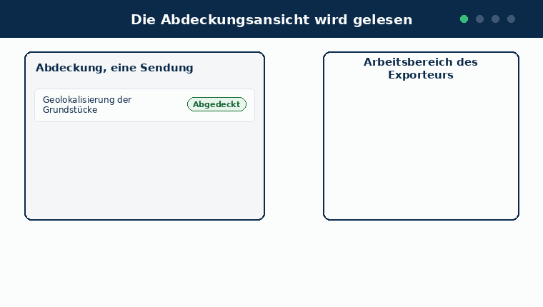 Animiertes Diagramm in vier Schritten. Erstens: die Abdeckungsansicht einer einzelnen Sendung listet drei Nachweispunkte, wobei die Geolokalisierung der Grundstücke abgedeckt ist, die Menge abgedeckt aber schwach, und die Unterlagen zur Rechtmäßigkeit fehlen. Zweitens: eine Anforderung für den fehlenden Punkt wandert aus der Ansicht des Importeurs in den Arbeitsbereich des Exporteurs und benennt den Nachweispunkt. Drittens: der Exporteur liefert das Dokument über den normalen Nachweis- und Prüfweg, und der Pass ändert sich. Viertens: die Lesart aktualisiert sich von selbst, und die Unterlagen zur Rechtmäßigkeit werden abgedeckt. Ein Hinweis sagt, dass nichts von Hand abgehakt wird.