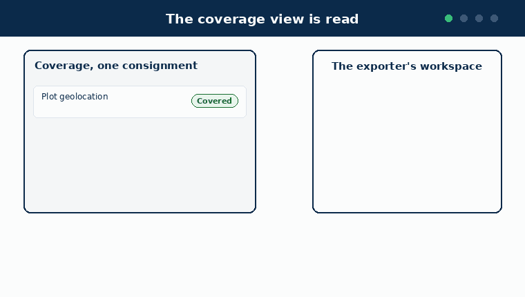 Animated diagram in four steps. One: the coverage view for a single consignment lists three evidence items, with plot geolocation covered, quantity covered but weak, and legality documentation missing. Two: a request for the missing item travels from the importer's view to the exporter's workspace, naming the evidence item. Three: the exporter supplies the document through the normal evidence and verification path, and the passport changes. Four: the coverage reading updates by itself and legality documentation becomes covered. A note reads that nothing is ticked by hand.