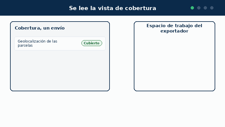 Diagrama animado en cuatro pasos. Uno: la vista de cobertura de un solo envío enumera tres elementos de evidencia, con la geolocalización de las parcelas cubierta, la cantidad cubierta pero débil, y la documentación de legalidad ausente. Dos: una solicitud del elemento ausente viaja desde la vista del importador al espacio de trabajo del exportador, nombrando el elemento de evidencia. Tres: el exportador aporta el documento por la ruta normal de evidencia y verificación, y el pasaporte cambia. Cuatro: la lectura de cobertura se actualiza sola y la documentación de legalidad pasa a cubierta. Una nota dice que nada se marca a mano.