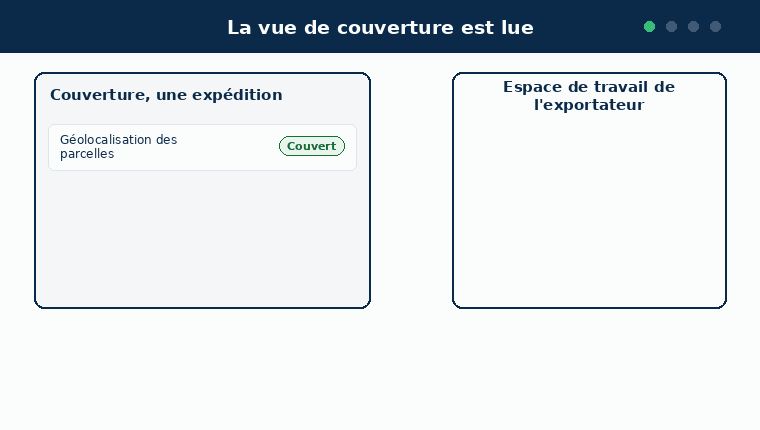 Diagramme animé en quatre étapes. Un: la vue de couverture d'une seule expédition liste trois éléments de preuve, la géolocalisation des parcelles couverte, la quantité couverte mais mince, et la documentation de légalité absente. Deux: une demande portant sur l'élément absent voyage de la vue de l'importateur vers l'espace de travail de l'exportateur, en nommant l'élément de preuve. Trois: l'exportateur fournit le document par la voie normale de preuve et de vérification, et le passeport change. Quatre: la lecture de couverture se met à jour d'elle-même et la documentation de légalité devient couverte. Une note indique que rien n'est coché à la main.