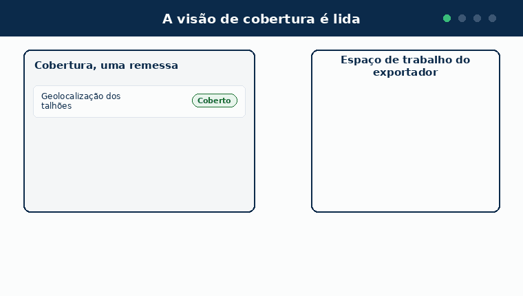Diagrama animado em quatro passos. Um: a visão de cobertura de uma única remessa lista três itens de evidência, com a geolocalização dos talhões coberta, a quantidade coberta porém fraca, e a documentação de legalidade ausente. Dois: uma solicitação do item ausente viaja da visão do importador para o espaço de trabalho do exportador, nomeando o item de evidência. Três: o exportador entrega o documento pelo caminho normal de evidência e verificação, e o passaporte muda. Quatro: a leitura de cobertura se atualiza sozinha e a documentação de legalidade passa a coberta. Uma nota diz que nada é marcado à mão.